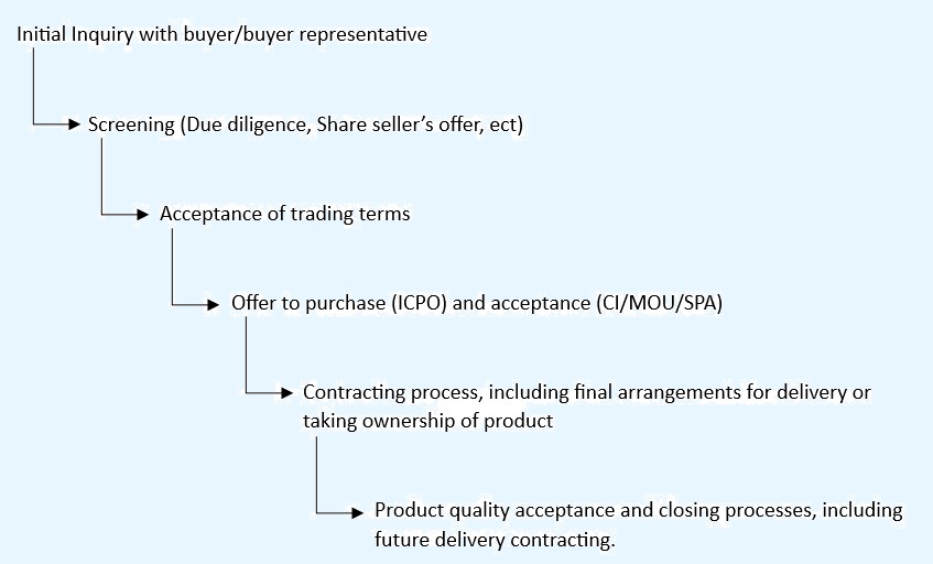 oilngasprocess
